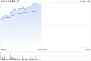 小米集团-W早盘涨逾4% 618全渠道累计支付金额刷新记录