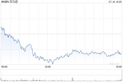 亚马逊Prime会员日期间美国在线销售额达到创纪录的142亿美元