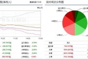 两市继续震荡回落 347亿主力资金外流！