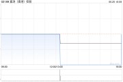 嘉涛(香港)控股将于9月12日派发末期股息每股0.02港元