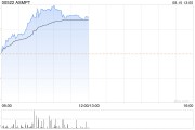 ASMPT早盘涨近6% 机构指先进封装设备保持较高景气度 ASMPT早盘涨近6% 机构指先进封装设备保持较高景气度