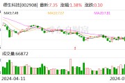 德生科技：预计2024年上半年净利润为1115.12万元~1561.16万元，同比下降65%~75%