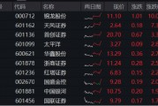 券商翘尾拉升，锦龙股份冲击涨停，券商ETF（512000）涨逾1%，重视券商在市场风格博弈中的价值