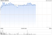 长城汽车早盘涨近4% 6月海外销量再创历史新高