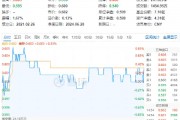 多空激战，化工ETF（516020）顽强收红！多方因素叠加，化工板块吸引力凸显！