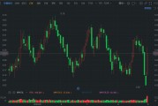 A股异动丨Q2业绩超预期 华夏银行放量升超5% 市值重回千亿元