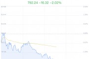 手势识别概念盘中跳水，航天科技跌2.47%