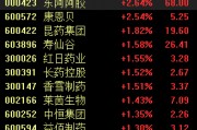 中医药行业再迎利好，板块直线拉升，机构看好两条主线
