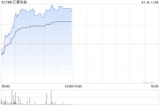 汇聚科技早盘持续上涨逾5% 预计中期纯利增长30%至40%