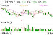 三一重工今日大宗交易折价成交435.93万股 成交额6586.9万元
