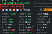 哔哩哔哩盘前涨近2% 获多家机构唱好