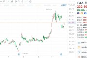 美股异动丨特斯拉收涨5.6%，大摩将其列为首选汽车股，预计还有40%上涨空间