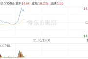 半导体及元件概念震荡拉升 台基股份涨超10%