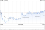 华润置地将于10月25日派发中期股息每股0.2元