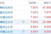 比特币突破61000，6只以太币、比特币现货ETF全线走强