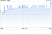 太平洋航运9月20日斥资约436.39万港元回购210.4万股