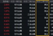 美联储降息50基点预期升温，赤峰黄金领涨超2%，有色龙头ETF（159876）盘中逆市活跃