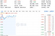 吃喝板块继续飙涨！“茅五泸汾洋”集体上攻，食品ETF（515710）盘中摸高3.37%！