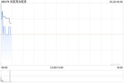 京能清洁能源：H股股票增值权计划项下首次预留授予
