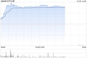 时代天使午后涨近8% 高盛将评级上调至“买入”评级