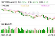 双汇发展：上半年净利同比降19.05% 拟10派6.6元