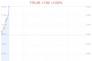 电视广播行业盘中拉升，贵广网络涨1.68%
