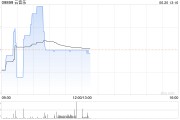 招商证券：上调云音乐目标价升至143港元 利润率扩张推动估值持续回升
