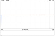 奇点国峰：每股认购股份认购价调整为0.515港元 今日上午复牌