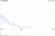 午盘：美股走低科技股领跌 纳指下跌2.5%