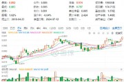 五大行齐创历史新高！煤炭、银行携手上攻，价值ETF（510030）日线三连阳！机构：投资者信心有望回稳