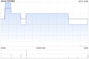 羚邦集团将于11月4日派发特别股息每股0.0002港元
