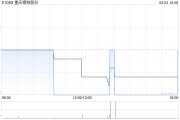 重庆钢铁股份：华宝投资已增持公司A股股份10001.67万股
