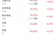 周二热门中概股涨跌不一 携程涨8.6%，拼多多跌4.1%