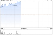 阿里巴巴-SW现涨超4% 预计本月底完成纽约香港双重主要上市