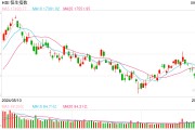 快讯：港股恒指低开0.15% 科指涨0.07%黄金股普遍下挫