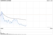 午评：三大指数调整科创50涨超1% 半导体概念股集体大涨