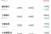 北水动向|北水成交净买入34亿 中移动(00941)股息率有望逐步上升 内资加仓近18亿港元