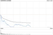 午评：创指半日跌1.76% 银行、保险板块逆势活跃