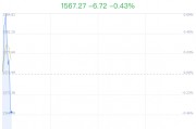 教育行业盘中跳水，中国高科跌0.24%