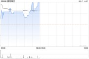 徽商银行现涨超5% 股东要求提高分红率至30%并追溯至2016年