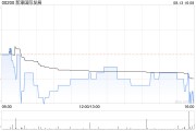 新濠国际发展附属新濠博亚娱乐第二季度总营运收益11.6亿美元 同比增加约22%