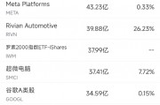 6月26日美股成交额前20：亚马逊创新高，市值首破2万亿美元