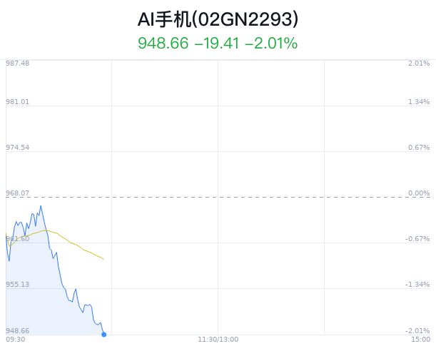 AI手机概念盘中跳水,弘信电子跌1.80%