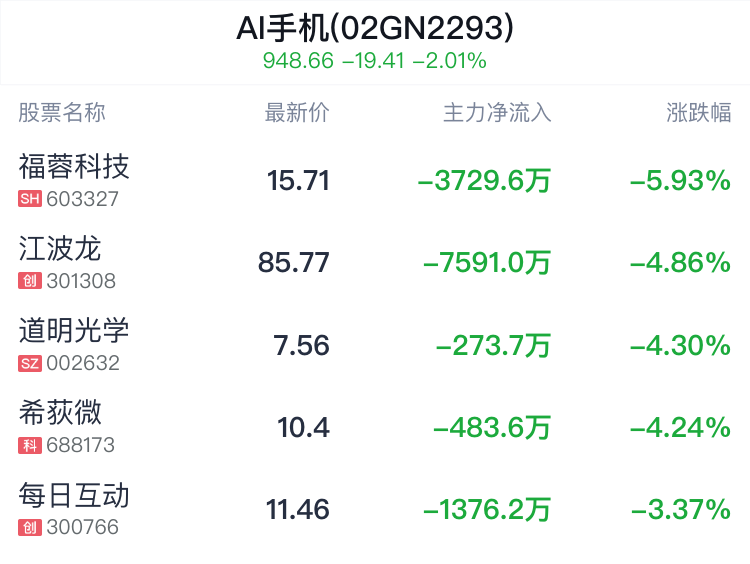 AI手机概念盘中跳水,弘信电子跌1.80%
