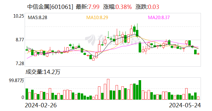 中信金属：公司拟择机减持艾芬豪股份
