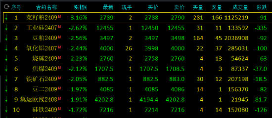 午评：菜粕跌超3%，工业硅跌超2%