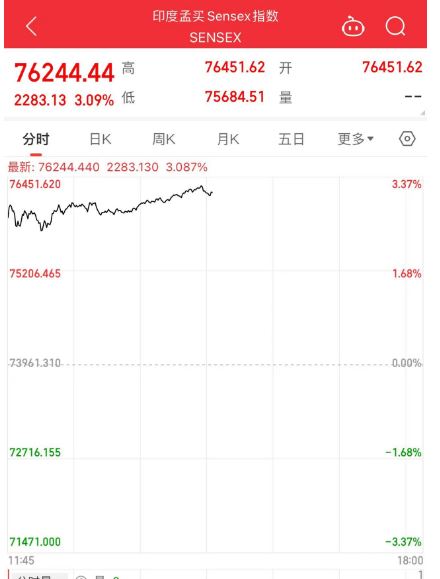 突发！印度股市再创历史新高 亚太股指普涨
