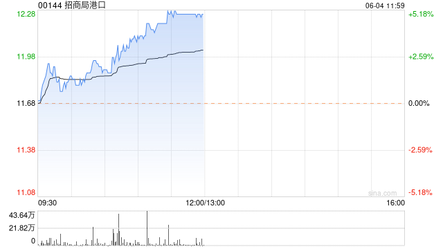 招商局港口早盘涨逾5% 瑞银称港口费用明年或上调