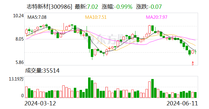 志特新材：控股股东拟协议转让5%股份予微积分3号基金