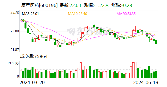 超2亿美元！复星医药出售子公司6.01%股权